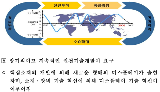 산업 순환주기현황