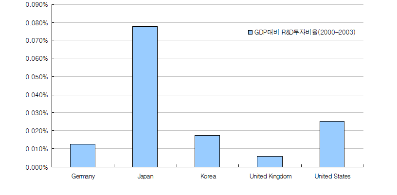 GDP대비 전력 분야 연구개발 투자비 수준 비교