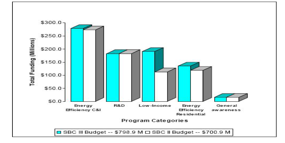 프로그램 예산별 SBCII와 SBCIII 비교