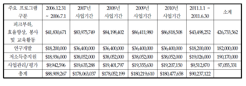 연도별 예산 내역(2006-2011)