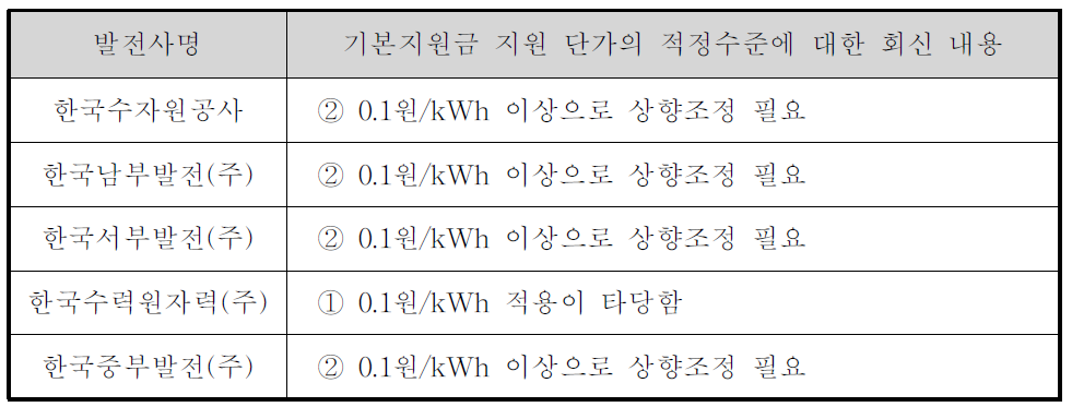 기본지원금 지원 단가의 적정수준에 대한 회신 내용