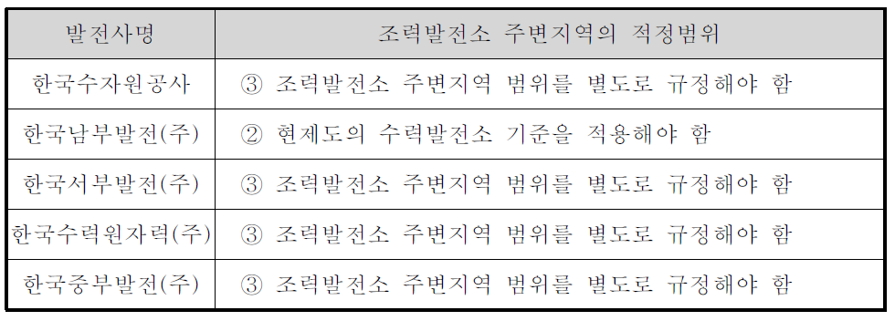 조력발전소 주변지역의 적정 범위에 대한 회신 내용