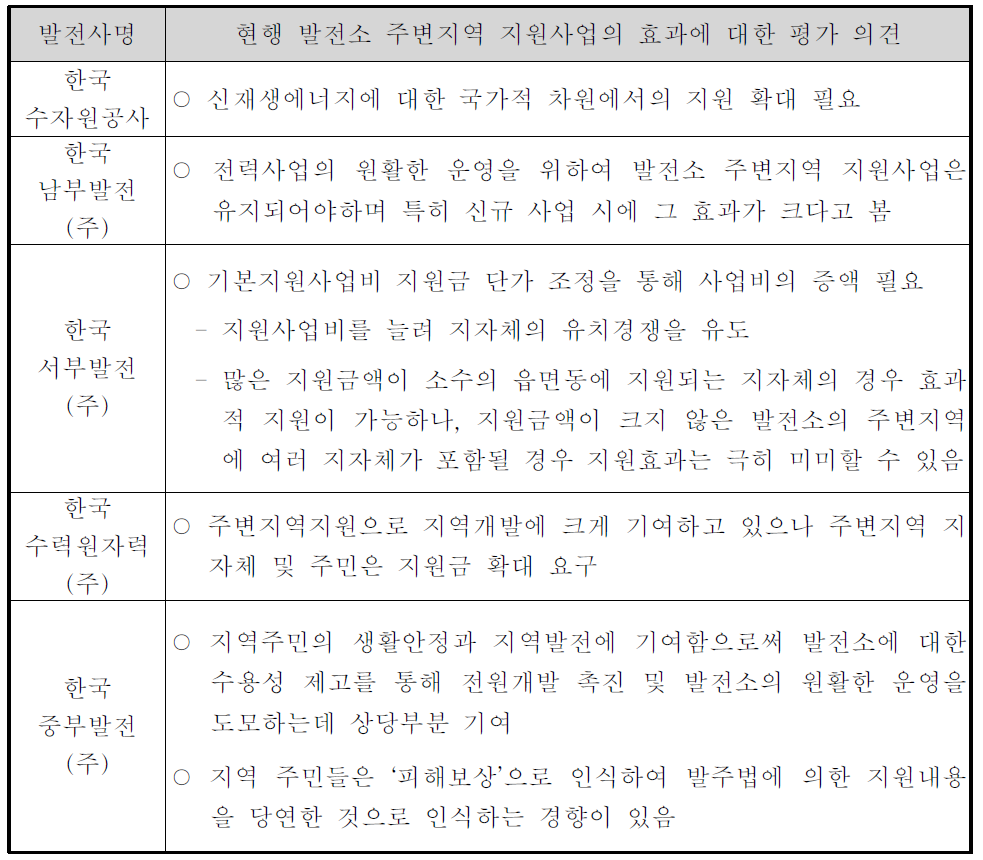 현행 발전소 주변지역 지원사업의 효과에 대한 평가 의견