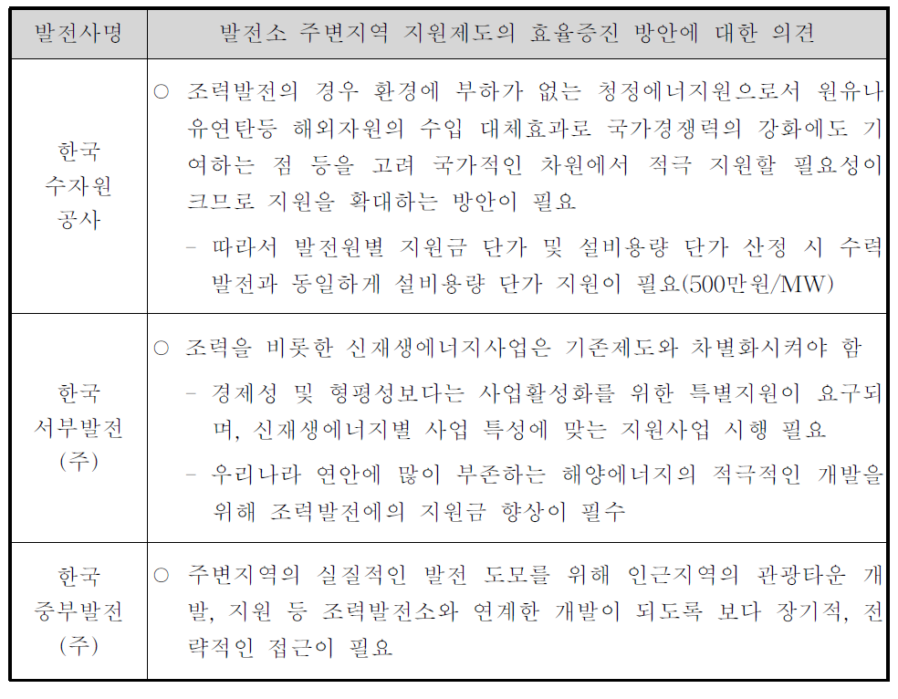 발전소 주변지역 지원제도의 효율증진 방안에 대한 의견