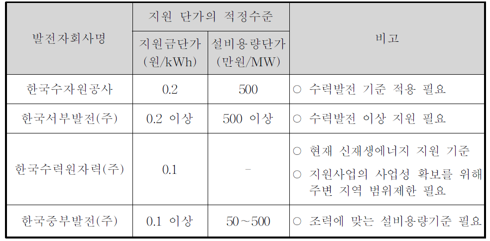 각 발전자회사별 기본지원금 지원 단가의 적정수준에 대한 의견 요약