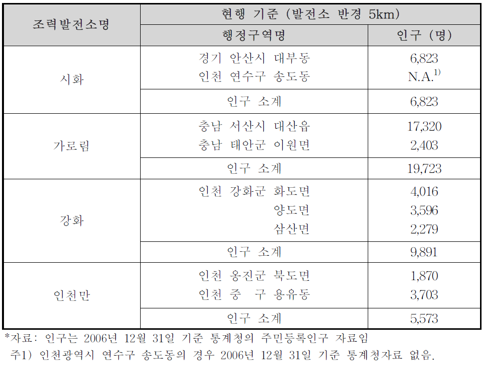 조력발전소 반경 5km 내 읍․면․동 지역