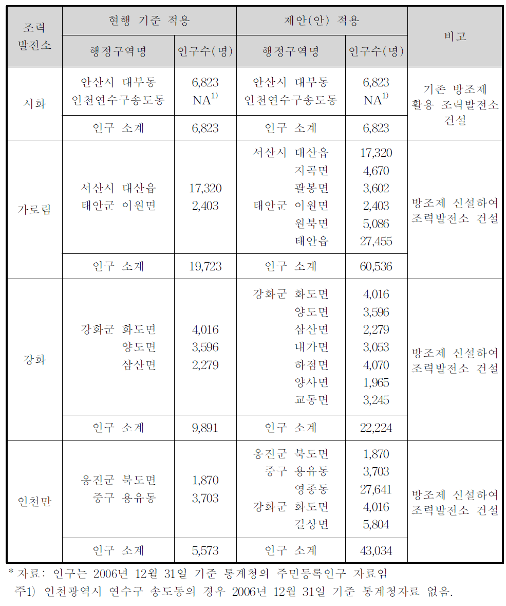 조력발전소 주변지역 범위 적용 예