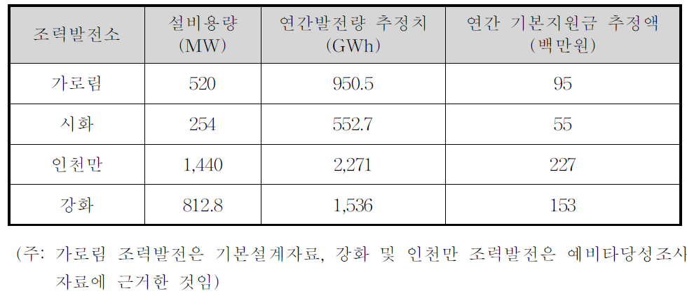 국내조력발전소별 연간 기본지원금 추정액