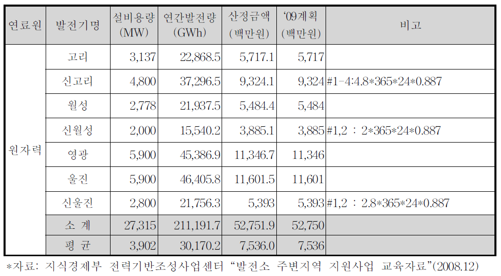 원자력 발전소의 주변지역 기본지원금 2009년도 산정 예