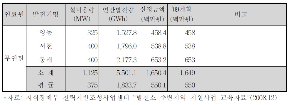 무연탄 화력발전소의 주변지역 기본지원금 2009년도 산정 예