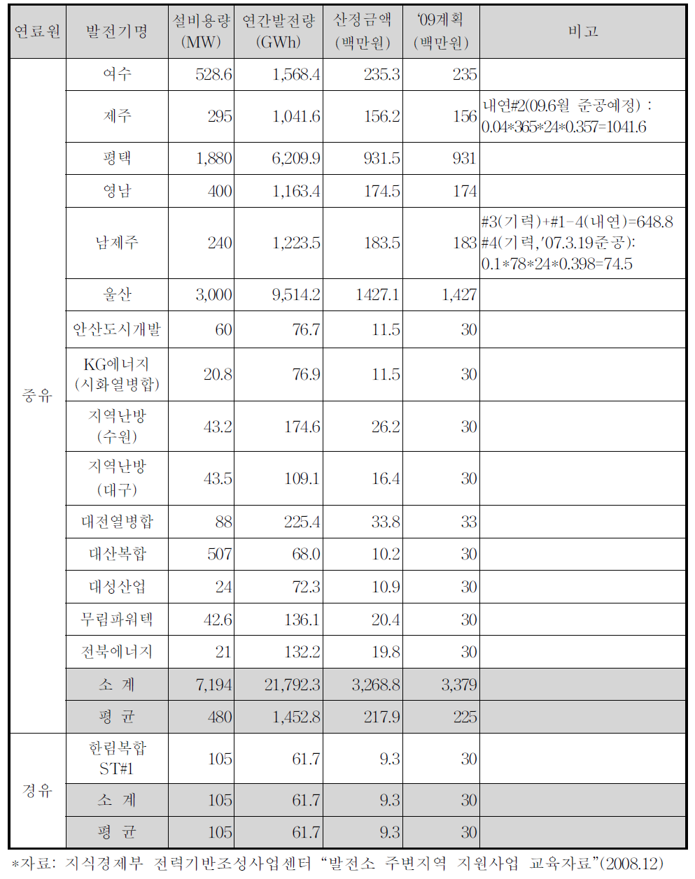 중유 및 경유 화력발전소의 주변지역 기본지원금 2009년도 산정 예