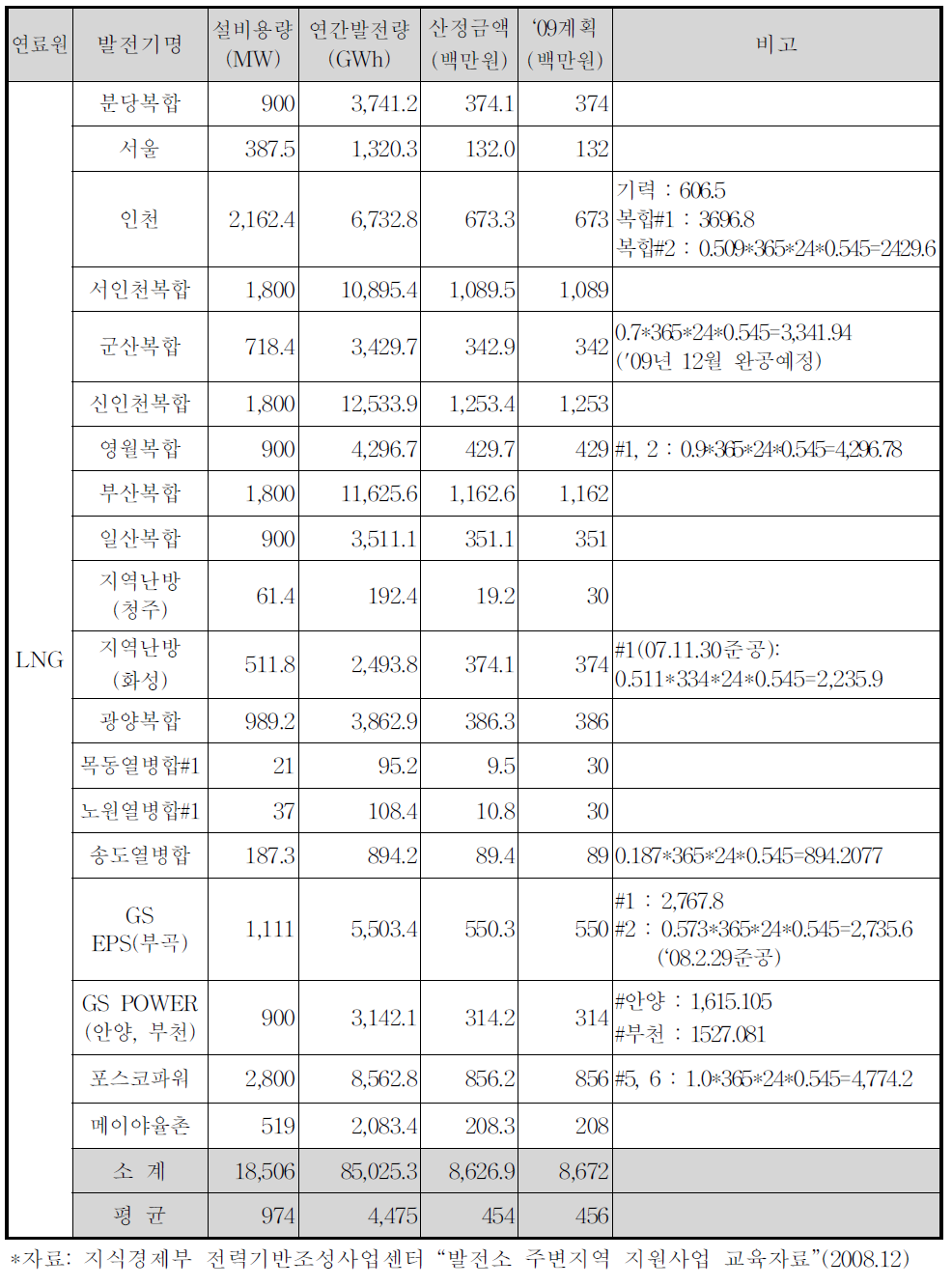 가스화력발전소의 주변지역 기본지원금 2009년도 산정 예