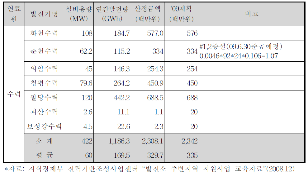 수력발전소의 주변지역 기본지원금 2009년도 산정 예