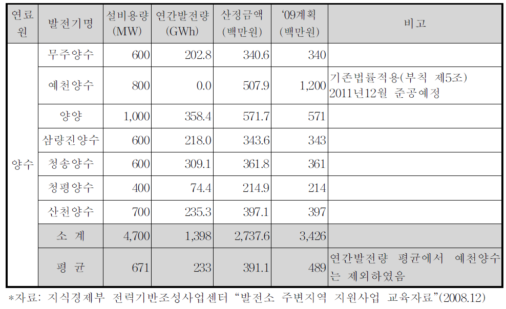 양수발전소의 주변지역 기본지원금 2009년도 산정 예