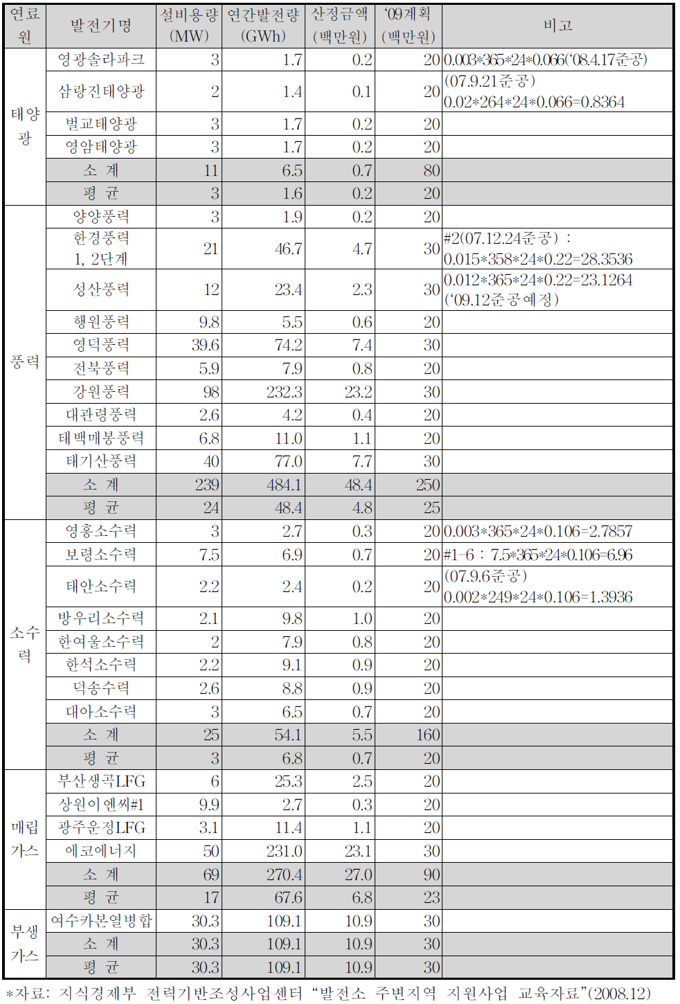 신재생에너지 발전소의 주변지역 기본지원금 2009년도 산정 예