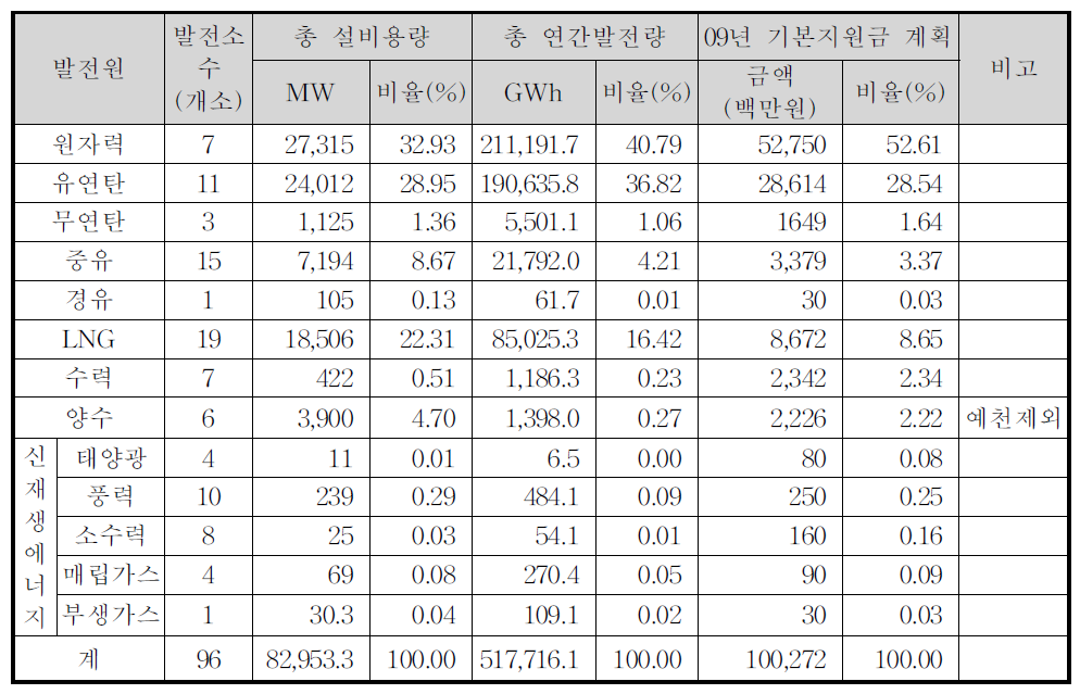 발전원별 2009년 기본지원금 지원 계획