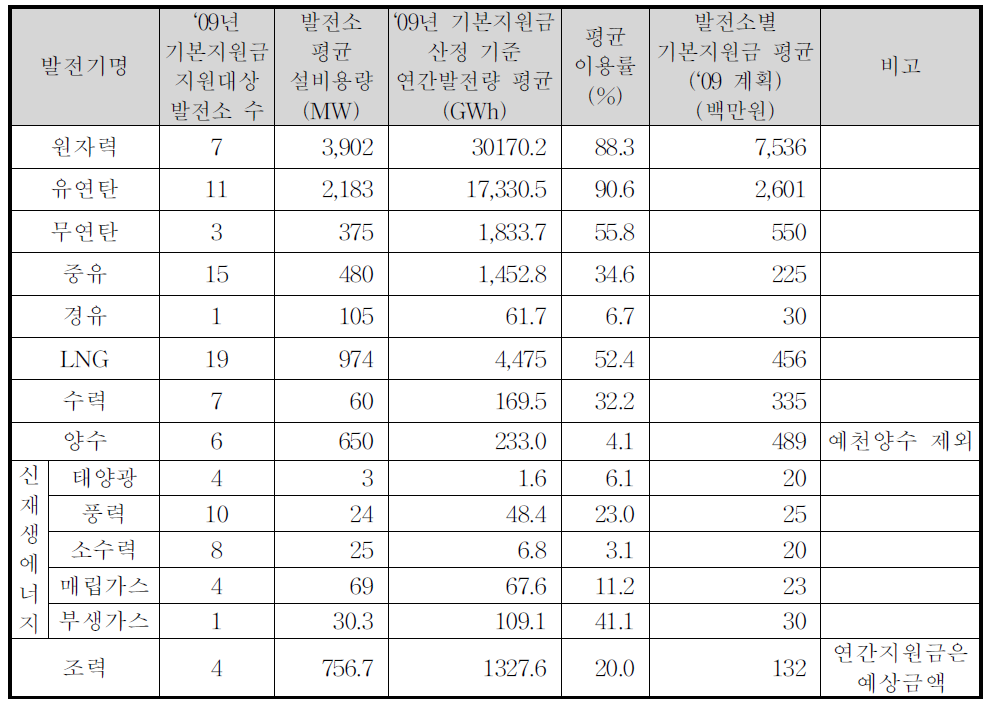 발전원별 단위발전소 평균 기본지원금 규모