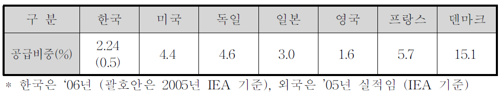 주요국가의 신․재생에너지 보급률