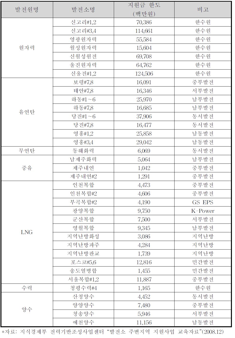 특별지원사업비 내역