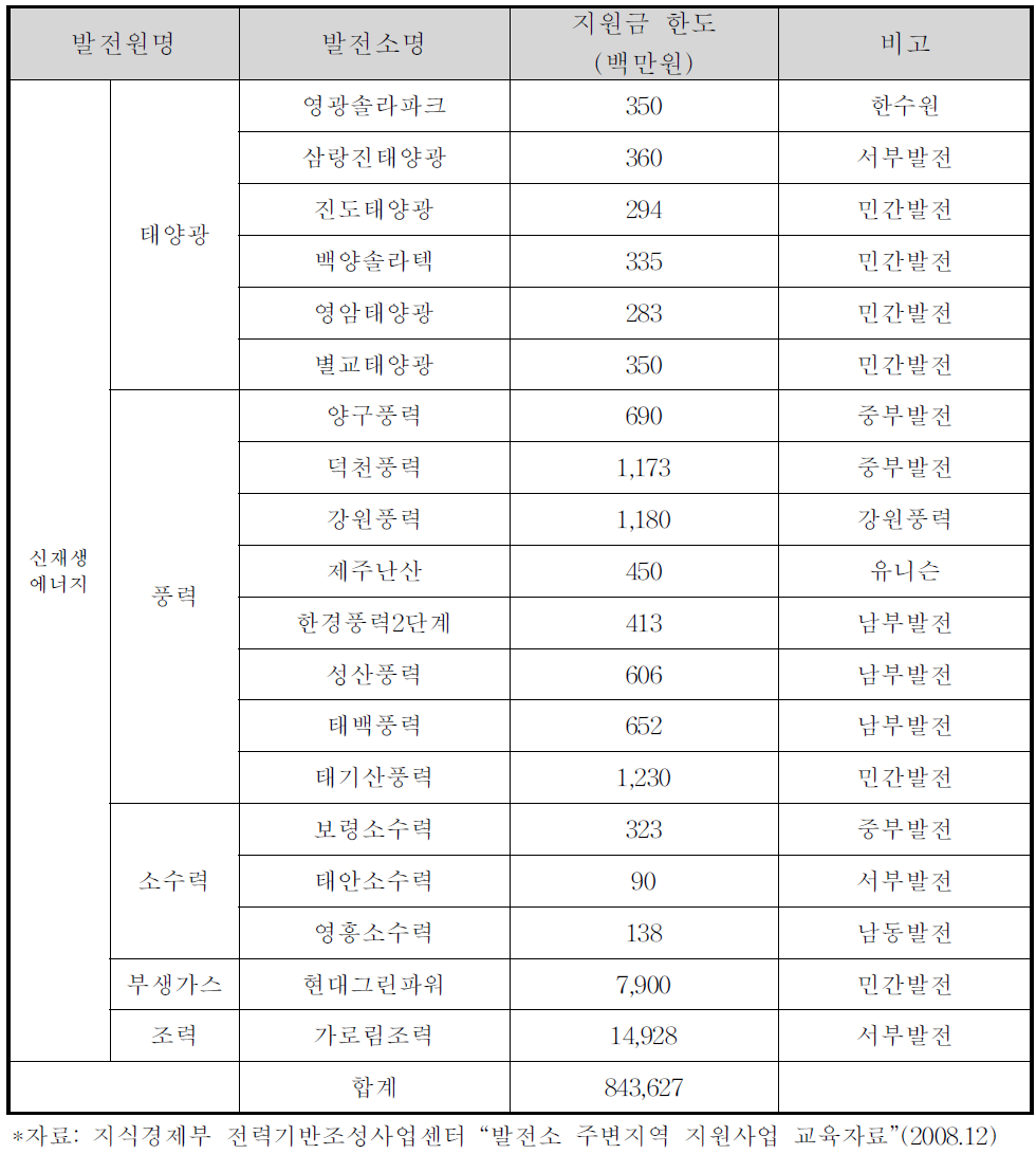 특별지원사업비 내역