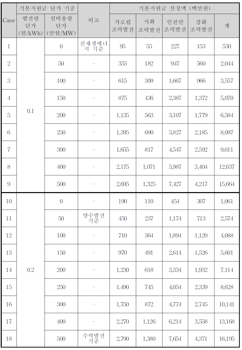 기본지원금 적용단가에 따른 조력발전소 주변지역 기본지원금