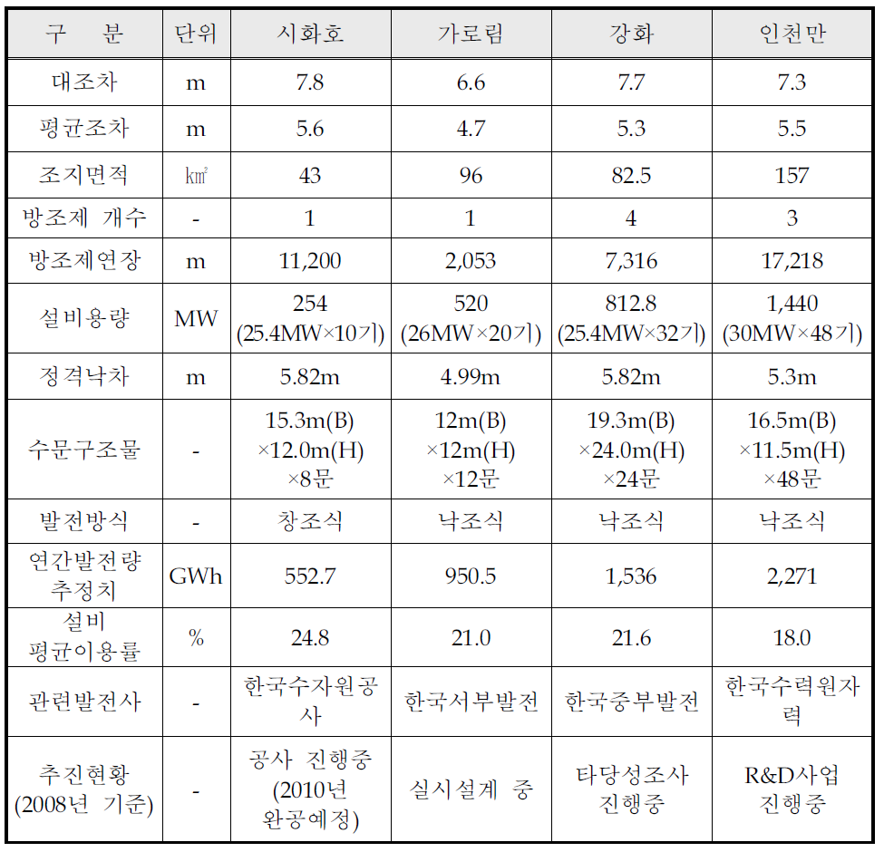 국내 조력발전 추진 후보지역 입지여건 및 계획현황 요약