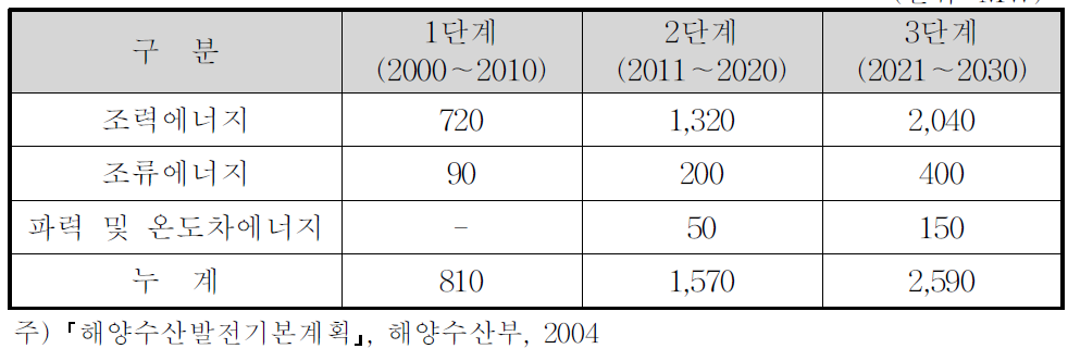 해양에너지 개발 장기목표