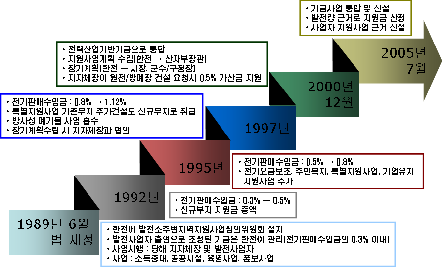 발전소 주변지역 지원에 관한 법률의 개정연혁