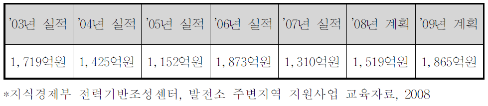 국내 전체 발전소 주변지역의 연도별 지원실적 및 계획