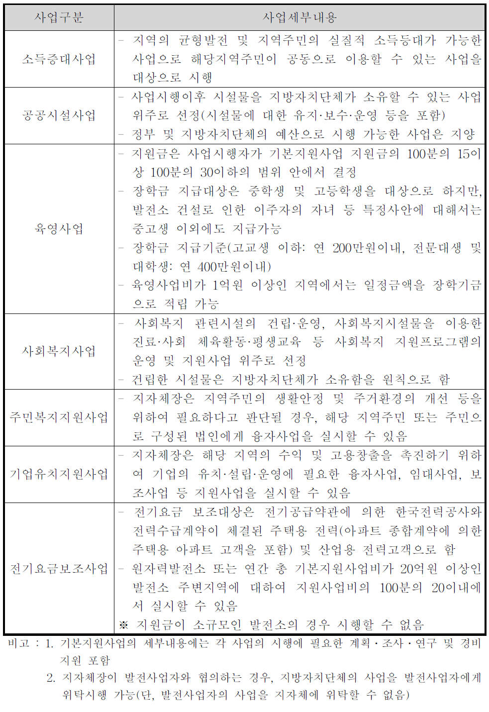 발전소 주변지역 기본지원사업의 세부 내용 (발주법 제19조 제1항 관련)