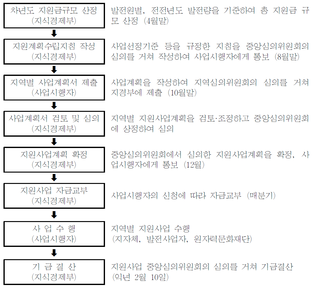 발전소 주변지역 지원사업 시행절차