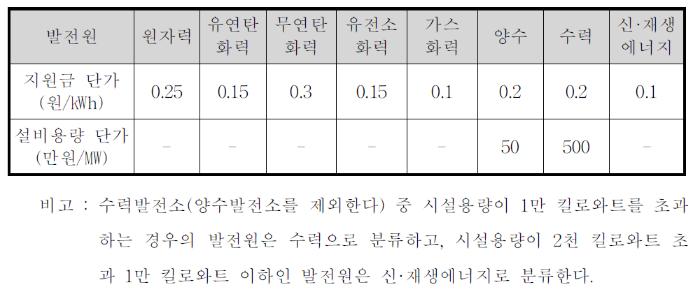 발전원별 지원금 단가 및 설비용량 단가