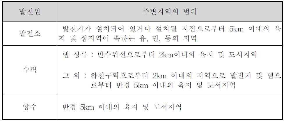 주변지역 지원범위 기준