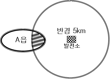 발전소 주변지역에 대한 개념 정의