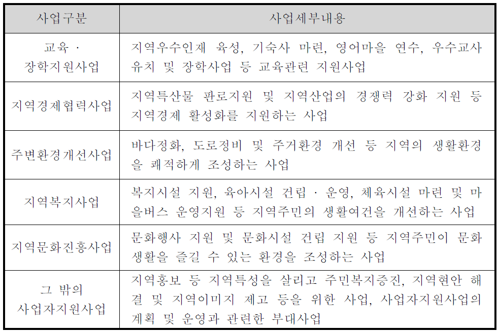 사업자지원사업 세부내용