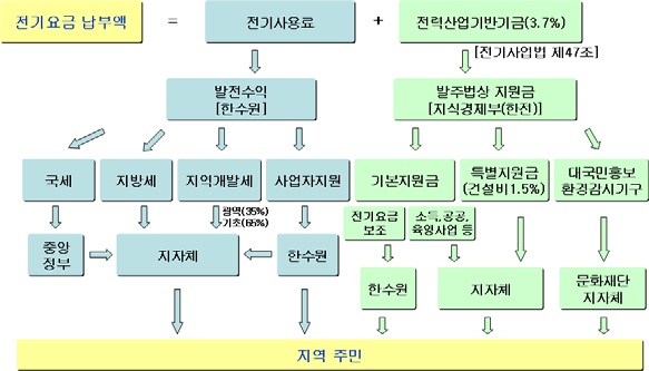 한국수력원자력(주)의 발전소 주변지역 지원 등을 통한 지역경제 기여