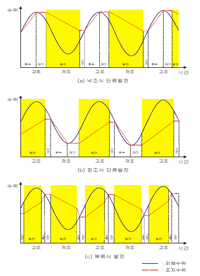 조력발전 발전방식