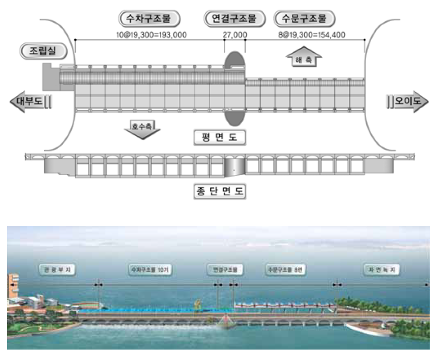 시화 조력발전소 구조물 배치도