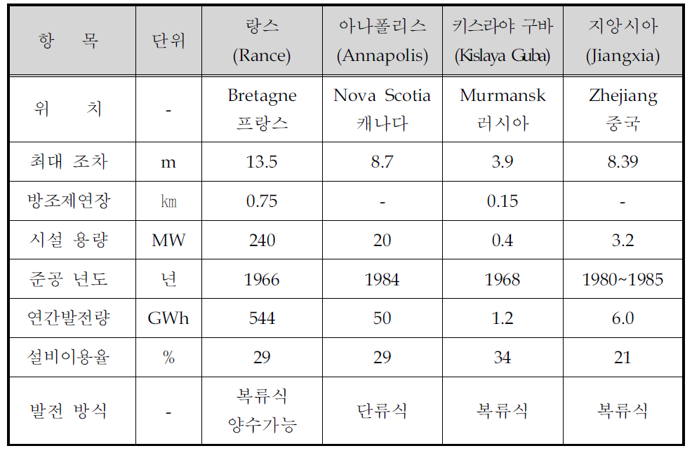 해외조력발전소 입지여건 및 현황