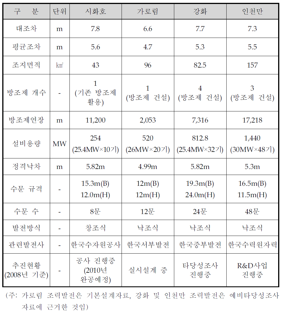 국내 조력발전 개발 추진 지역 입지 여건 및 계획현황