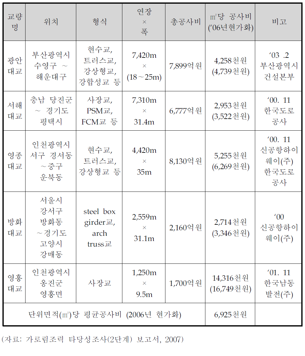 기존 교량 건설비 예