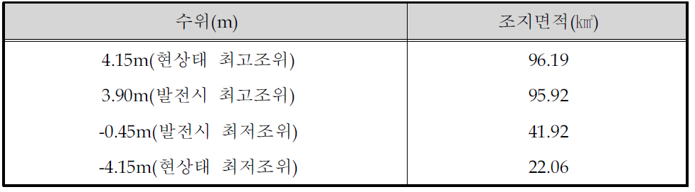 가로림 지역의 수위별 조지면적