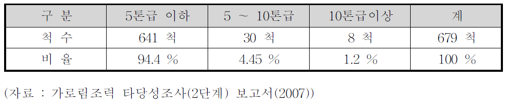 가로림 조력발전 대상지역 톤급별 어선 현황