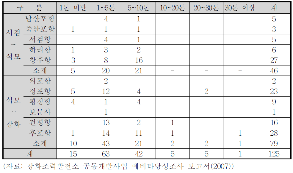 강화 조력발전 사업구역내 지역별 어선 보유 현황