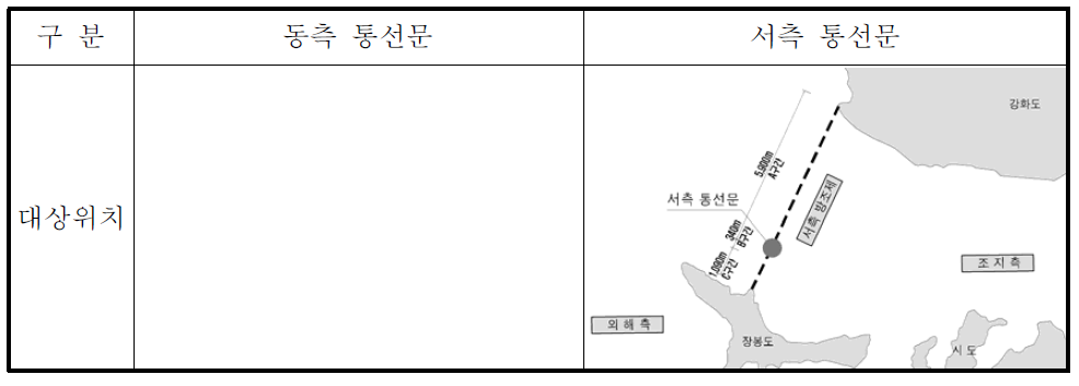 인천만 조력발전소의 통선문 대상위치