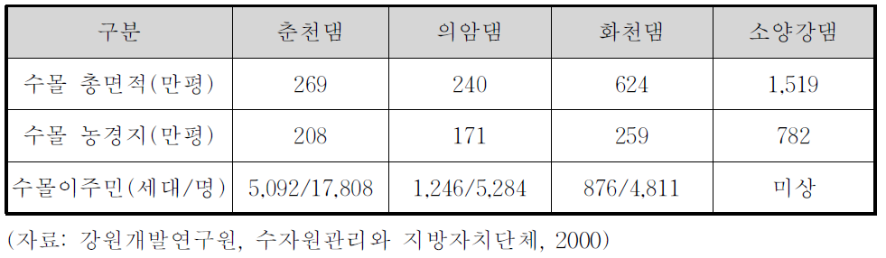 북한강 수계 내 댐 건설로 인한 수몰 현황