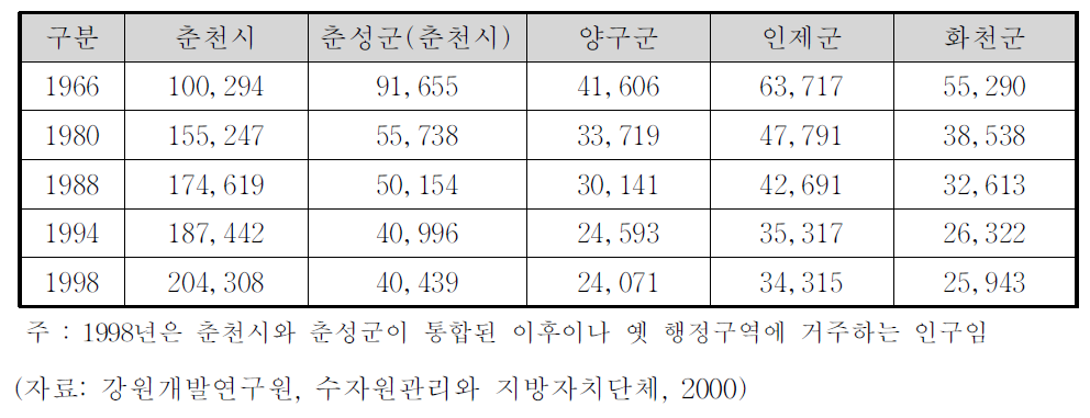 북한강수계 댐 주변지역의 인구변화 추이(1966-1998)