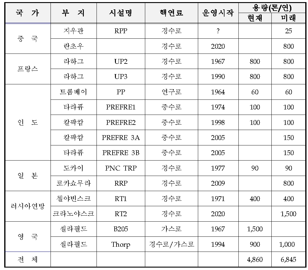 세계 재처리시설 현황