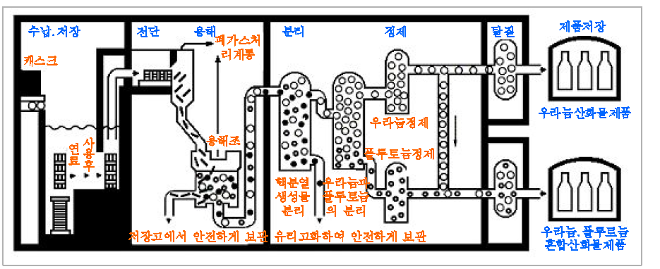 PUREX 공정 도식도