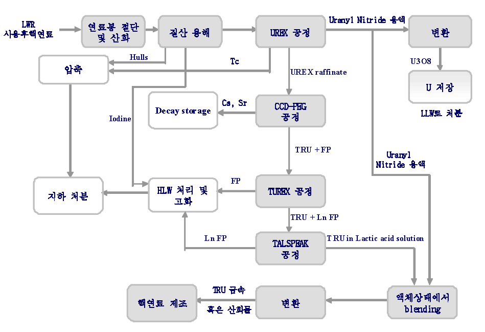 경수로핵연료 처리를 위한 UREX+1a공정